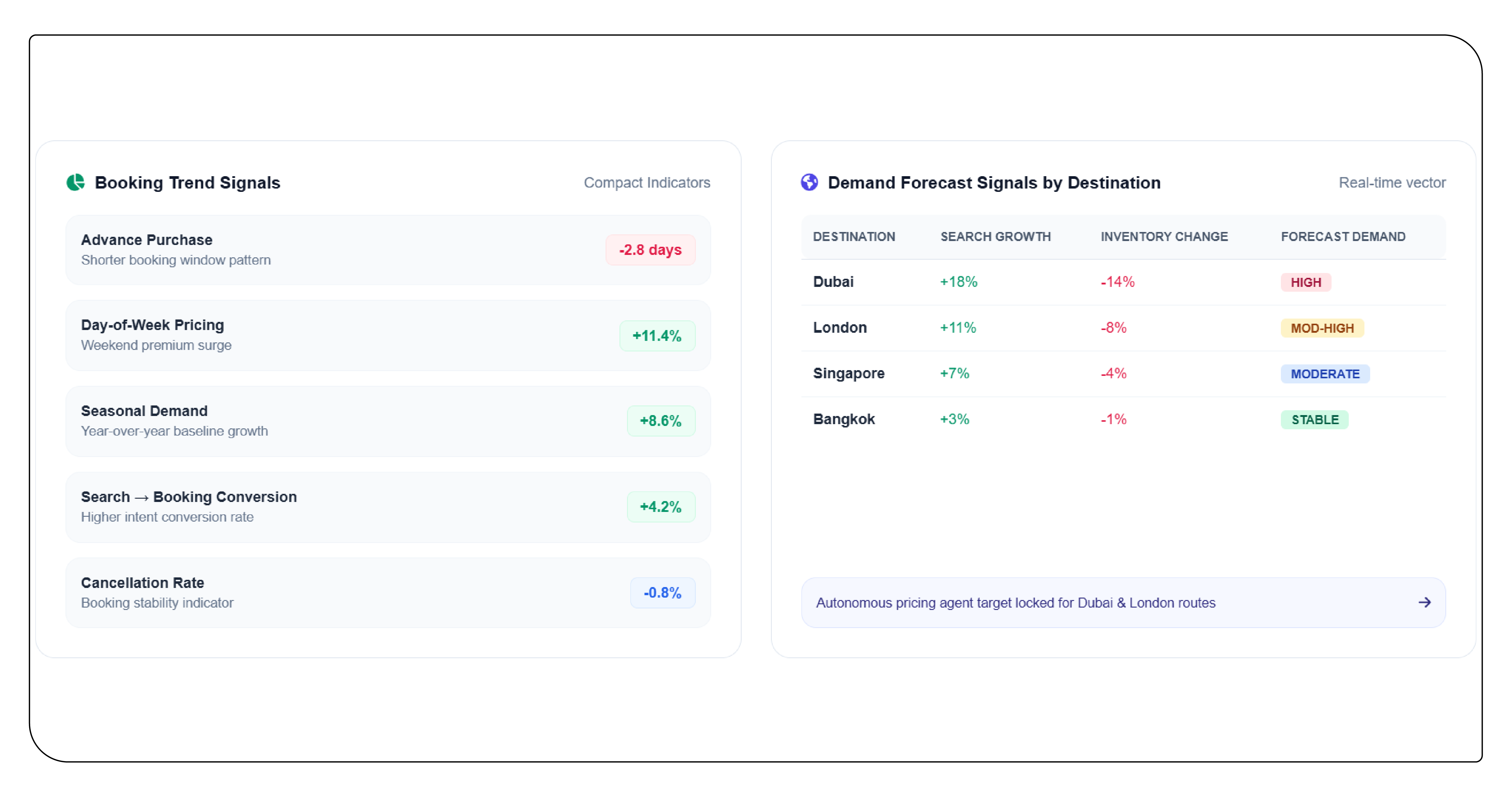 4. Booking Trend Insights and Demand Forecasting